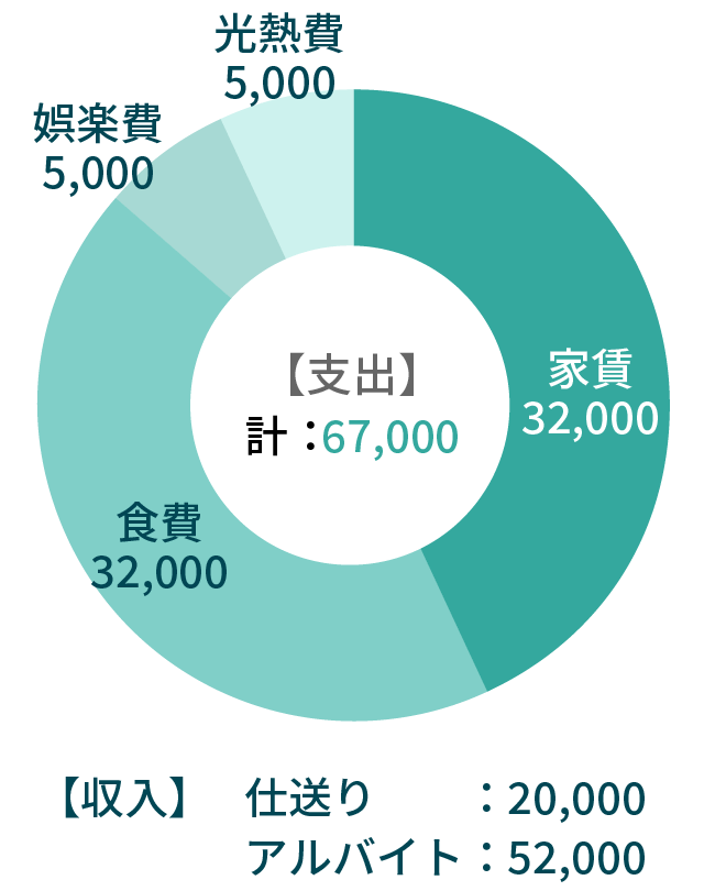 Aさんの場合