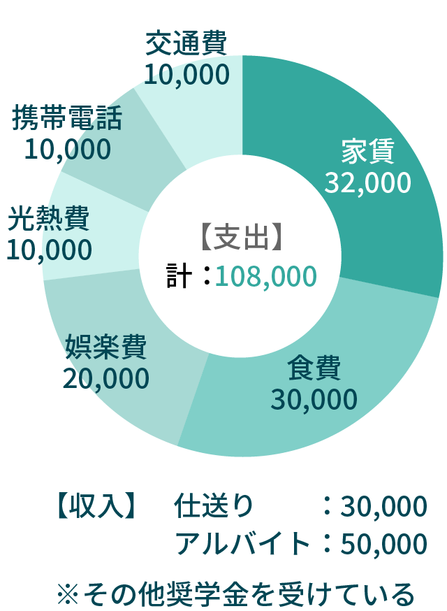 Bさんの場合