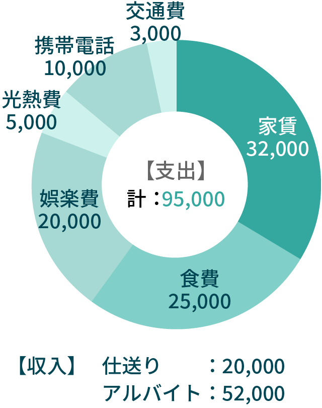 Cさんの場合